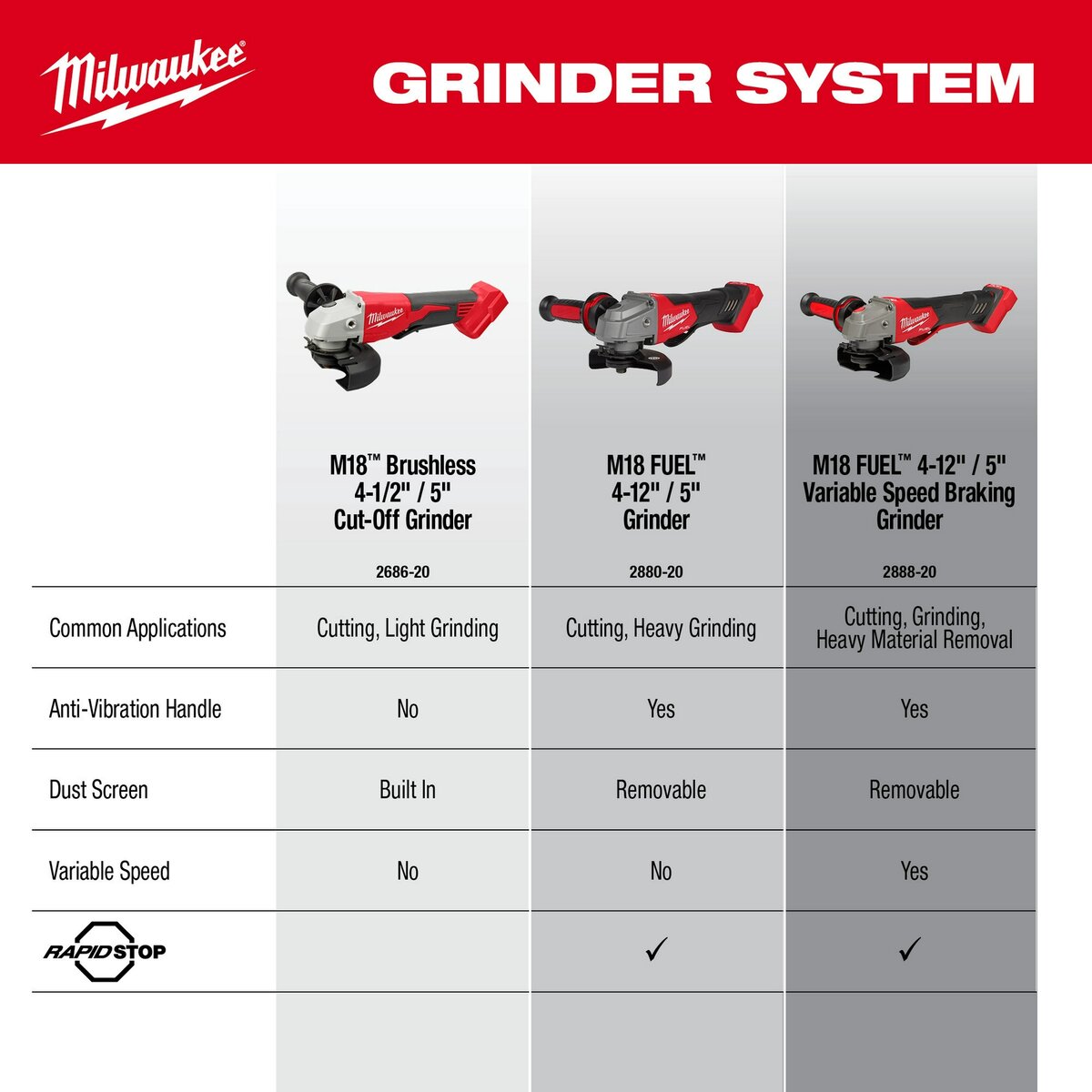 Milwaukee M18 Brushless 4-1/2 in. / 5 in. Cut-Off Grinder, Paddle Switch