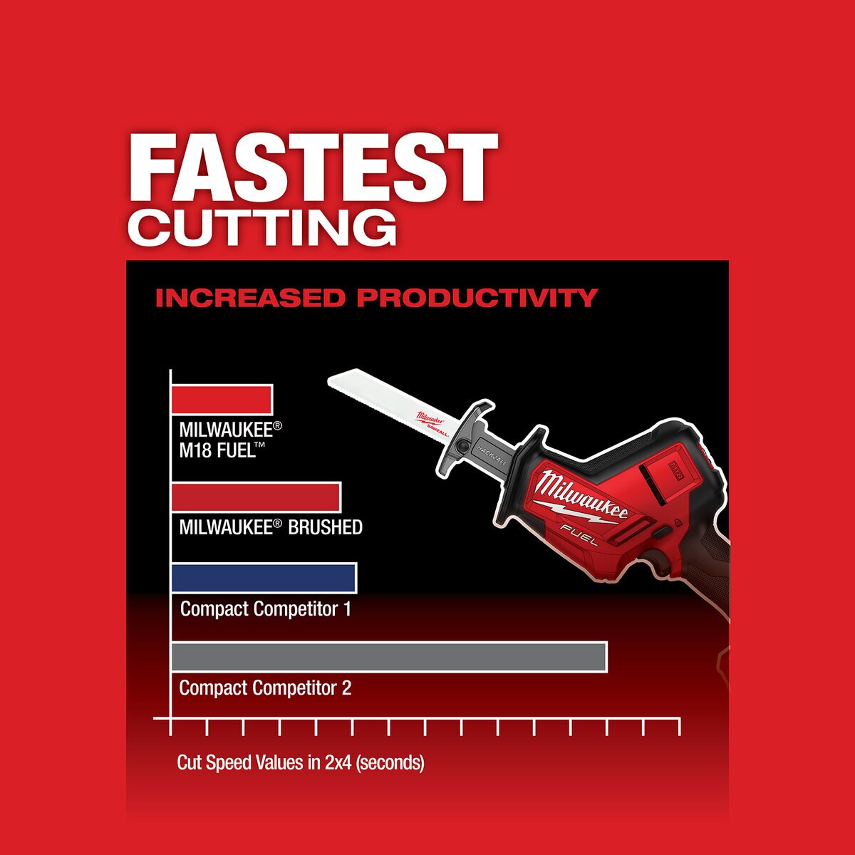 Milwaukee M18 Fuel Hackzall (Tool Only) | 2719-20