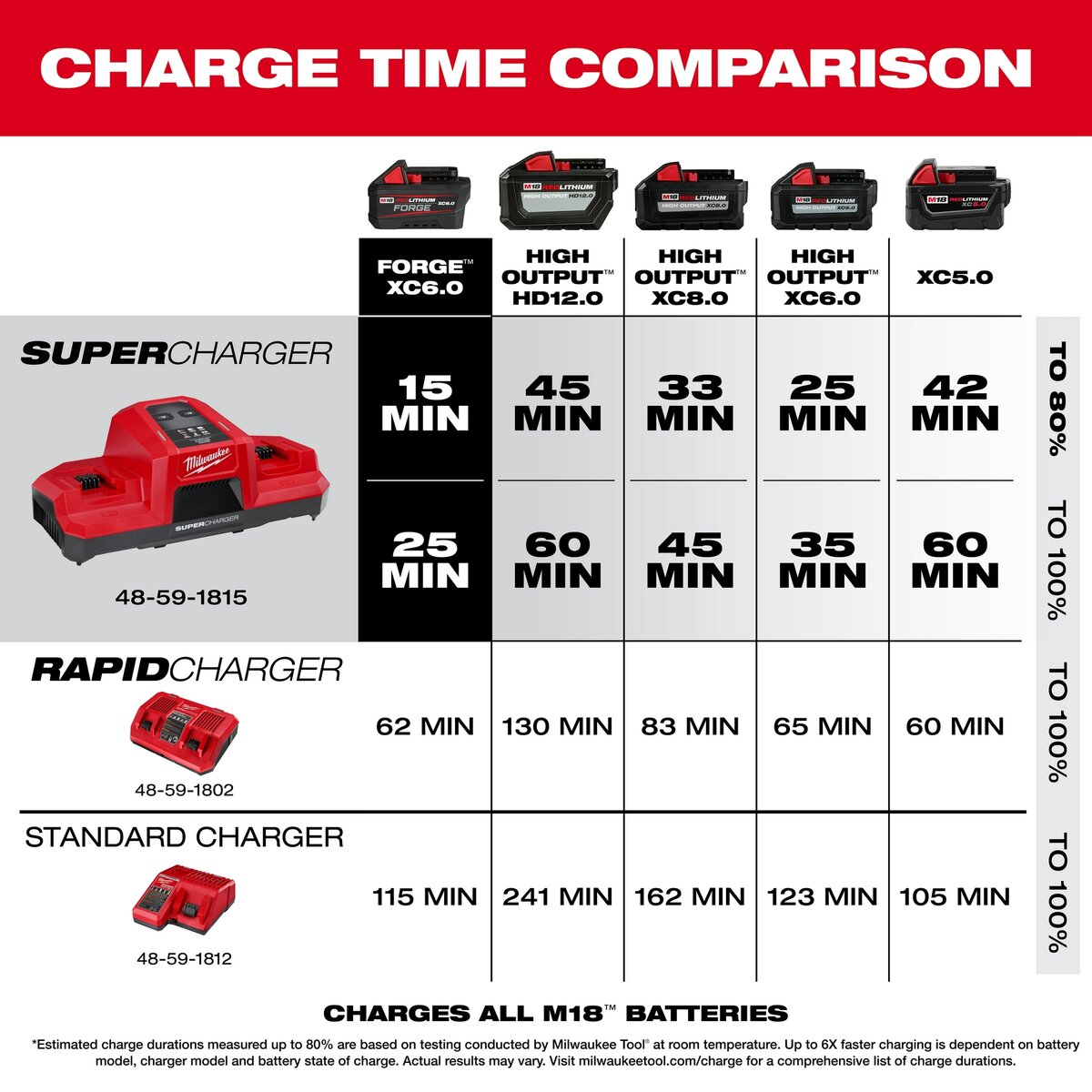 Milwaukee 18V M18 Dual Bay Simultaneous Super Charger | 48-59-1815