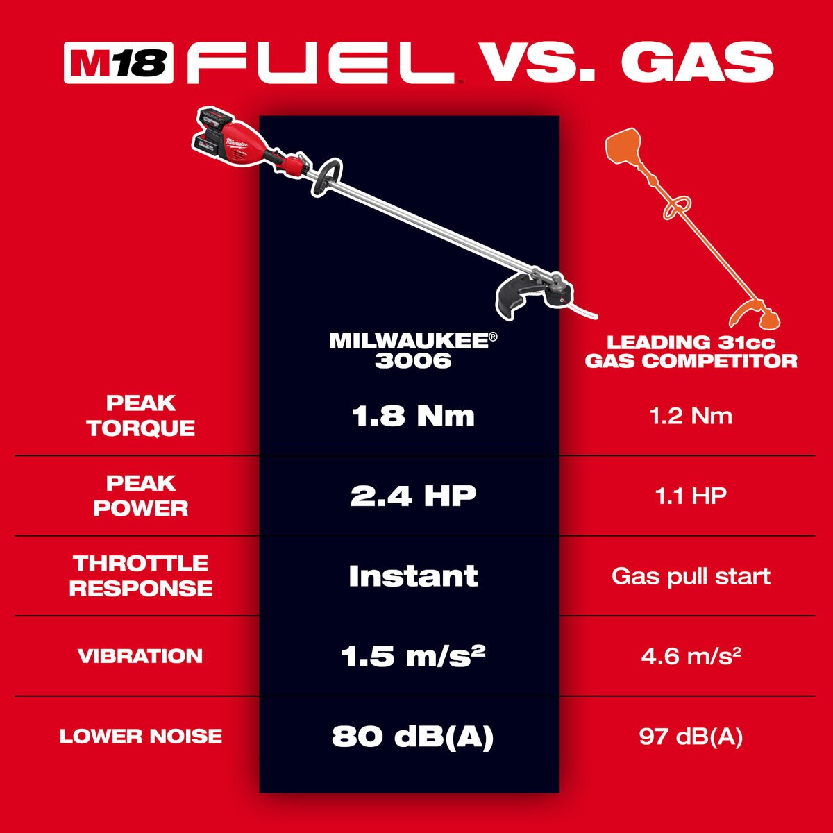 Milwaukee 18V M18 Fuel Brushless Cordless Dual Battery 17 in. String Trimmer Kit | 3006-22