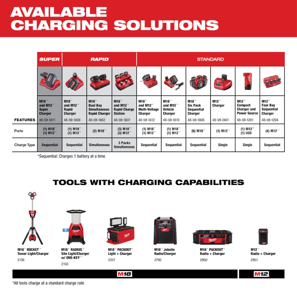 Milwaukee 18V M18 Packout Six Bay Rapid Battery Charger | 48-59-1809